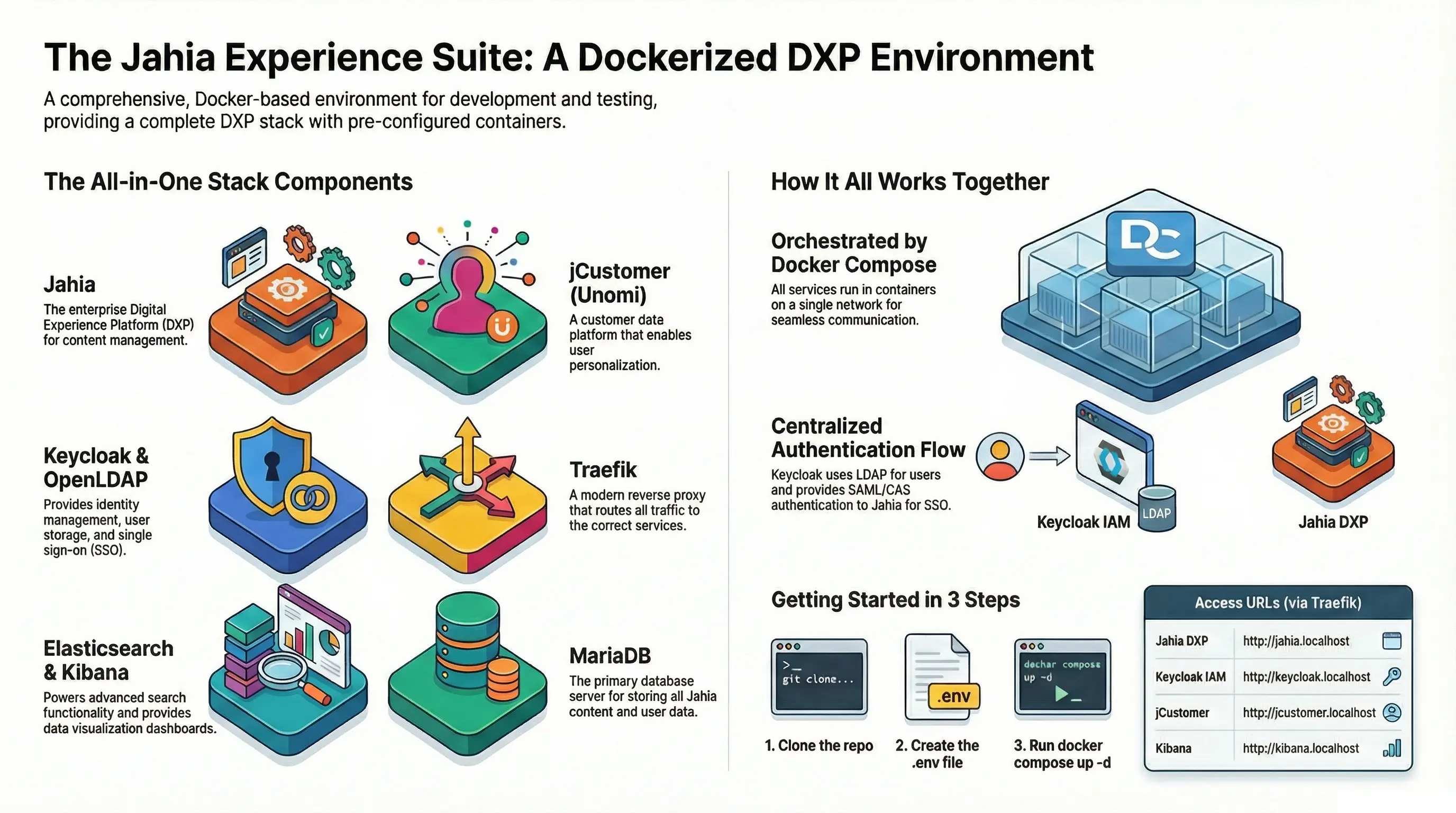 The Jahia Experience Suite with Docker Compose